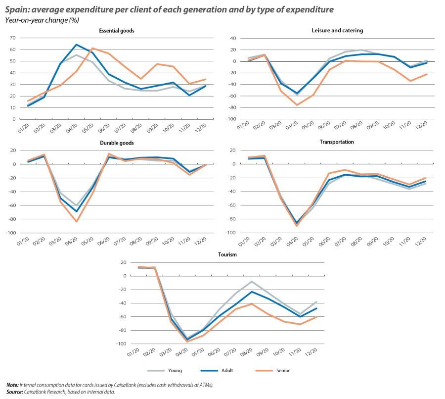 Spain: averag e expenditure per client of each generation and by type of expenditure