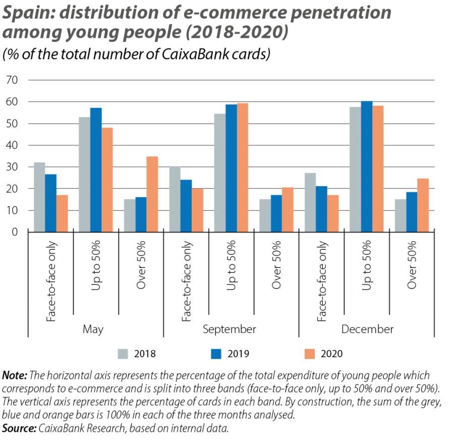 Spain: distribution of e-commerce pene tration am ong young pe ople (2018-2020)
