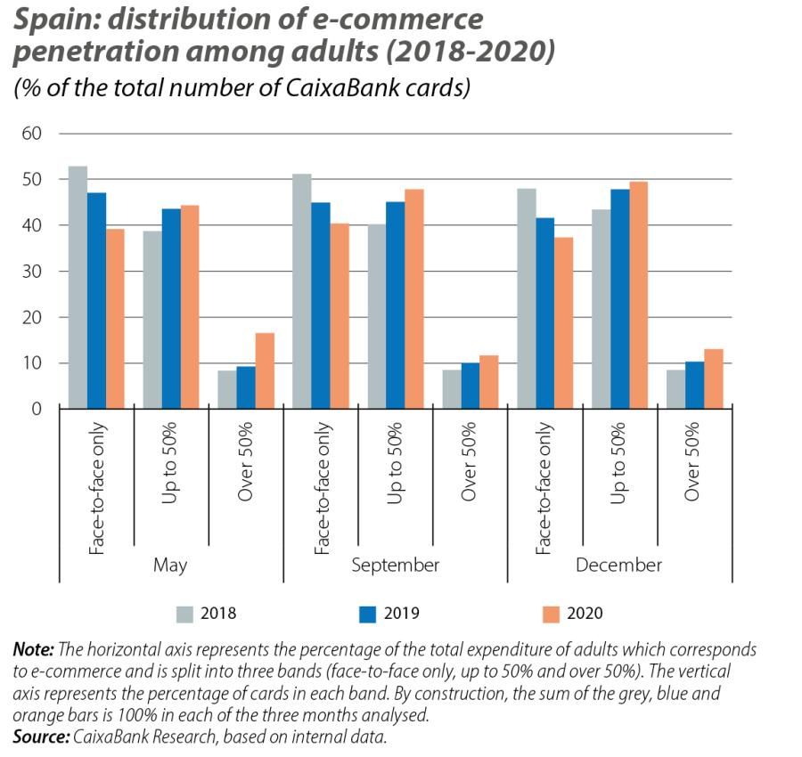 Spain: distribution of e-commerce penetration among adults (2018-2020)
