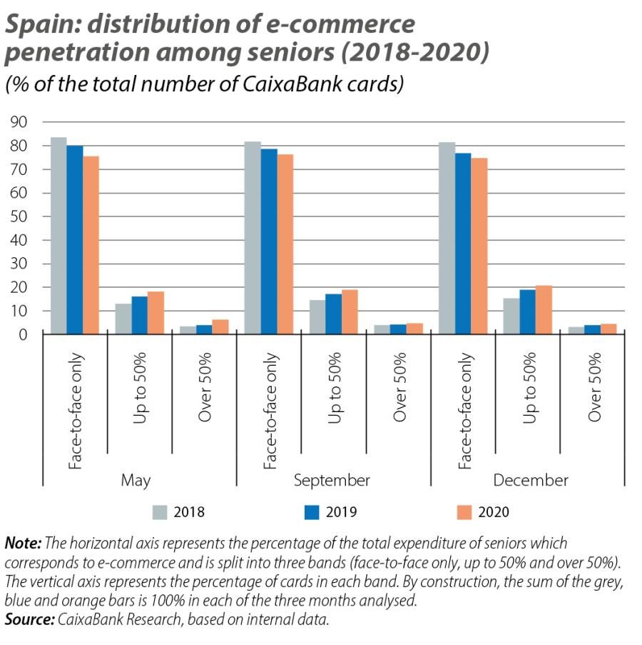Spain: distribution of e-commerce penetration among seniors (2018-2020)