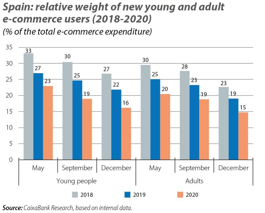 Spain: relative weight of new young and adult e-commerce users (2018-2020)
