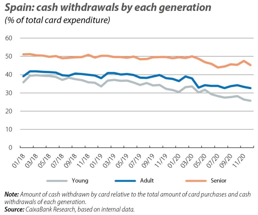 Spain: cash withdrawals by each generation