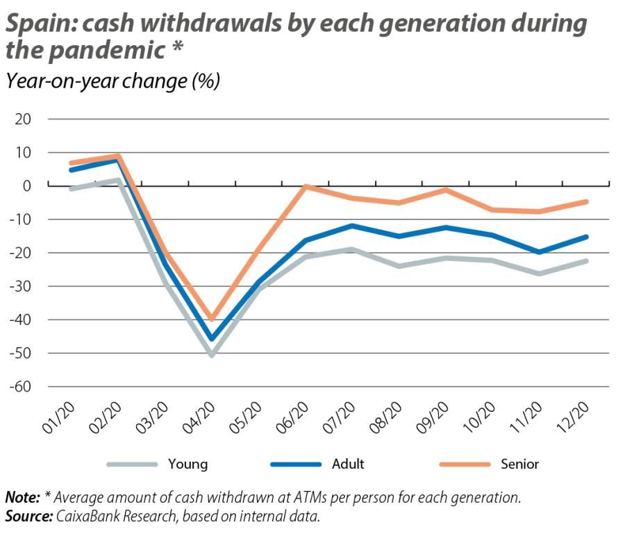 Spain: cash withdrawals by each generation during the pandemic