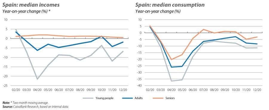 Spain: median incomes and consumption