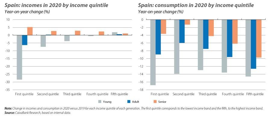 Spain: incomes and consumption in 2020 by income quintile