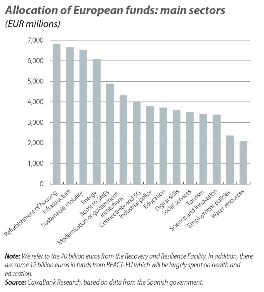 Allocation of European funds: main sectors