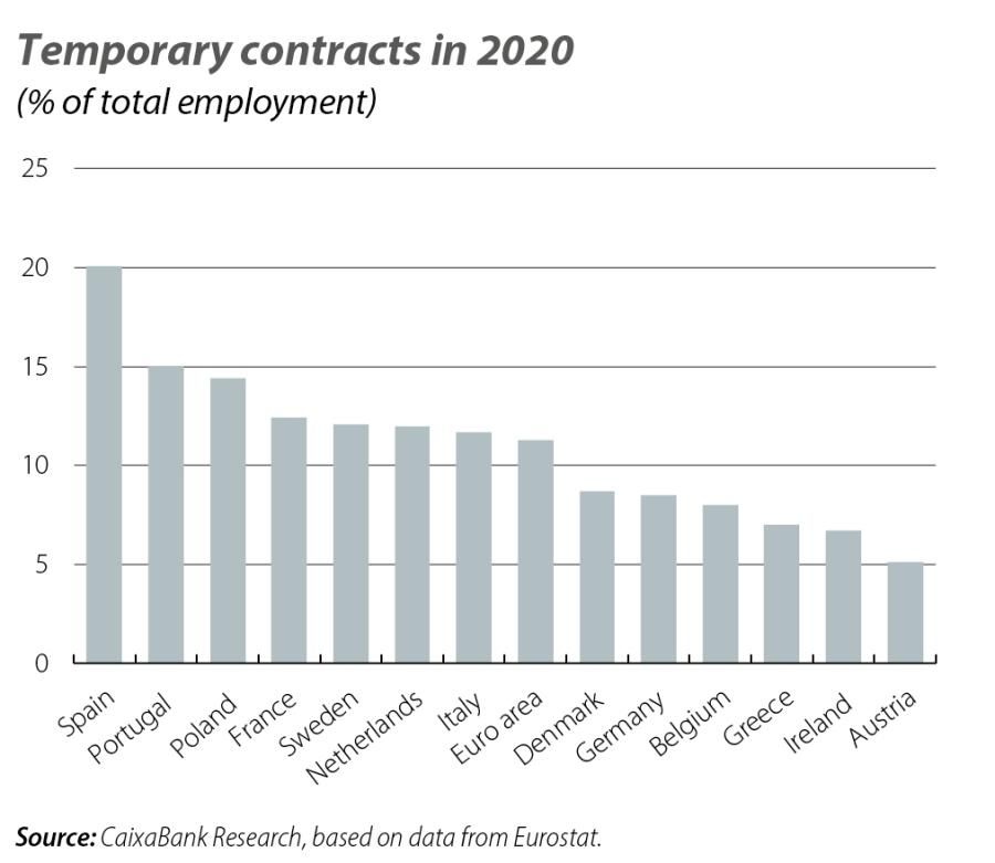 Temporary contracts in 2020