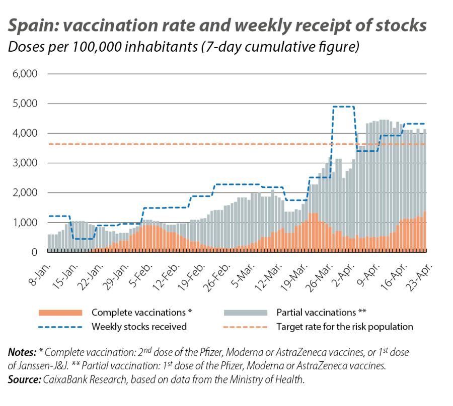 Spain: vaccina tion rate and weekly receipt of stocks