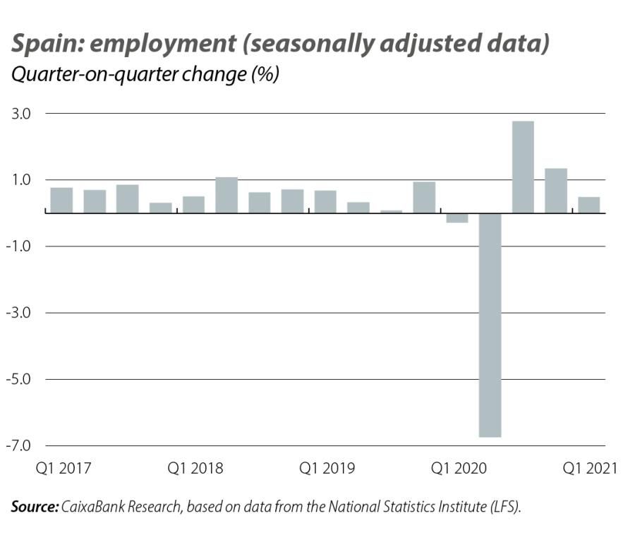 Spain: employment (seasonally adjusted data)