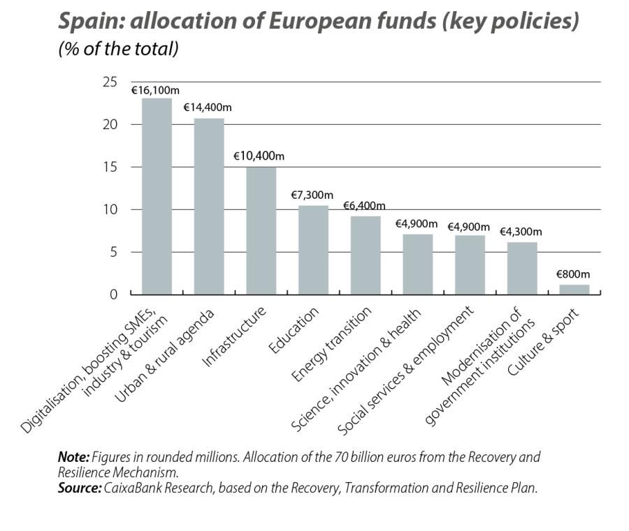 Spain: allocation of European funds (key policies)