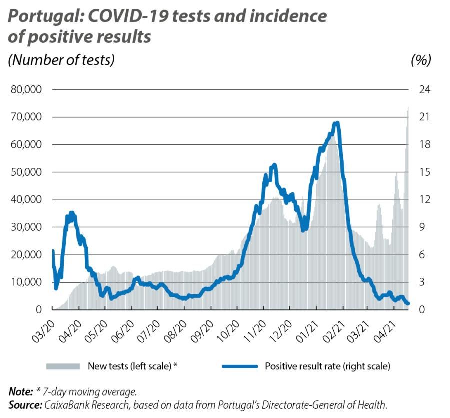Portugal: COVID-19 tests and incidence of positive results