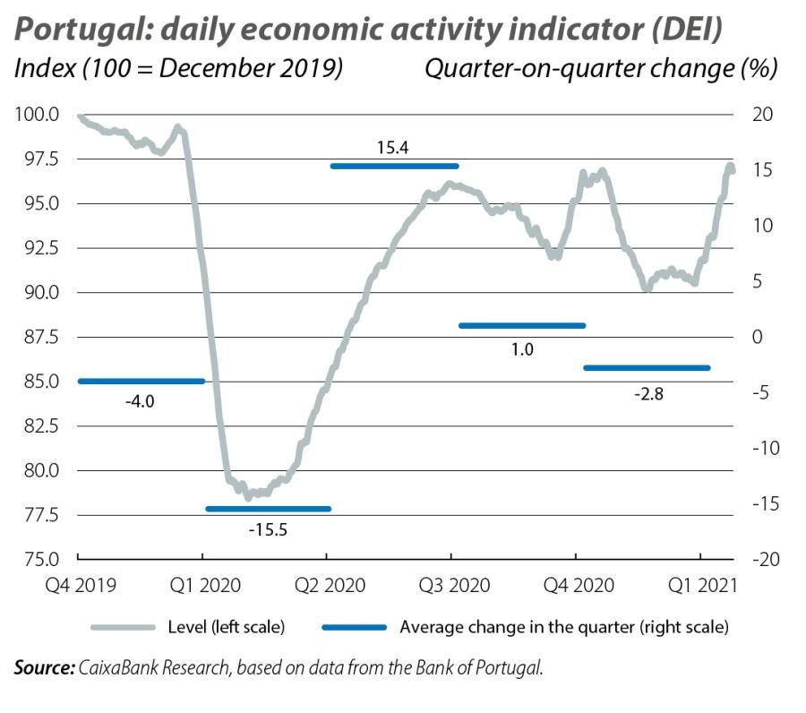Portugal: daily economic activity indicator (DEI)