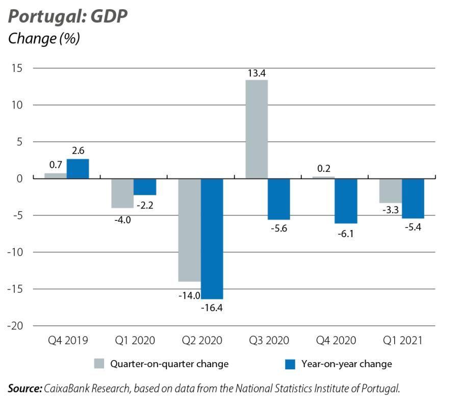 Portugal: GDP