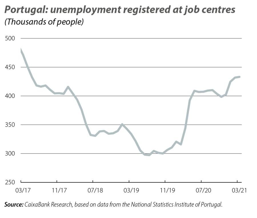 Portugal: unemployment registered at job centres