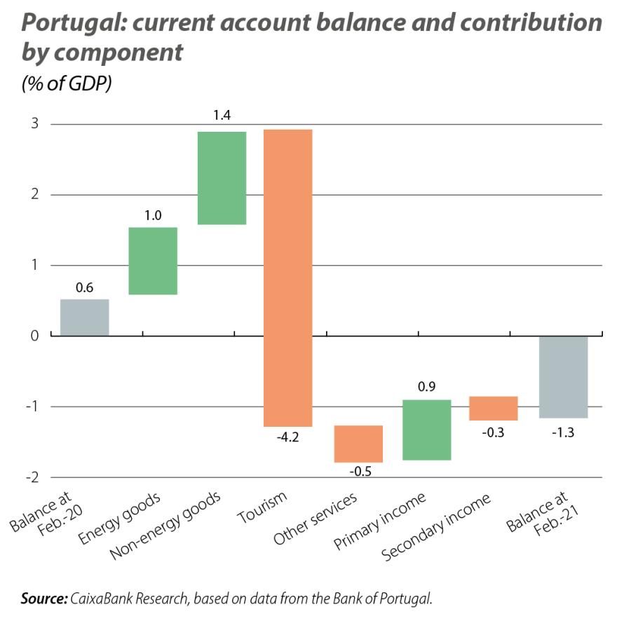 Portugal: current account balance and contribution by component
