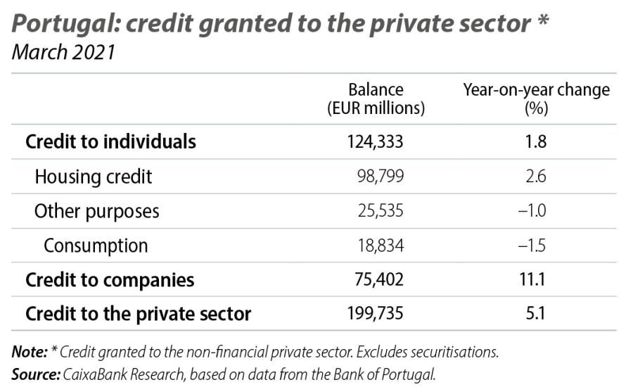 Portugal: credit granted to the private sector