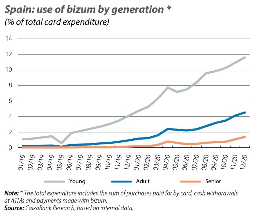Spain: use of bizum by generation