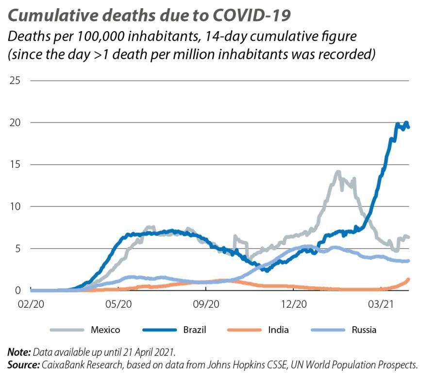Cumulative deaths due to COVID-19