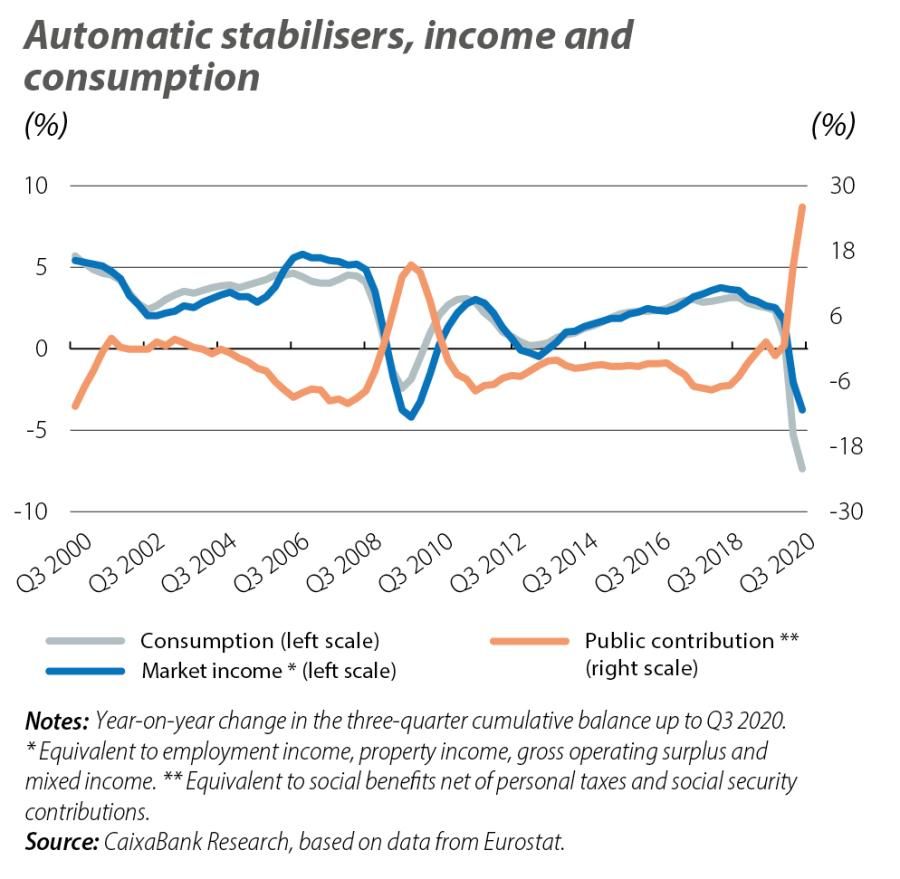 Automatic stabilisers, income and consumption