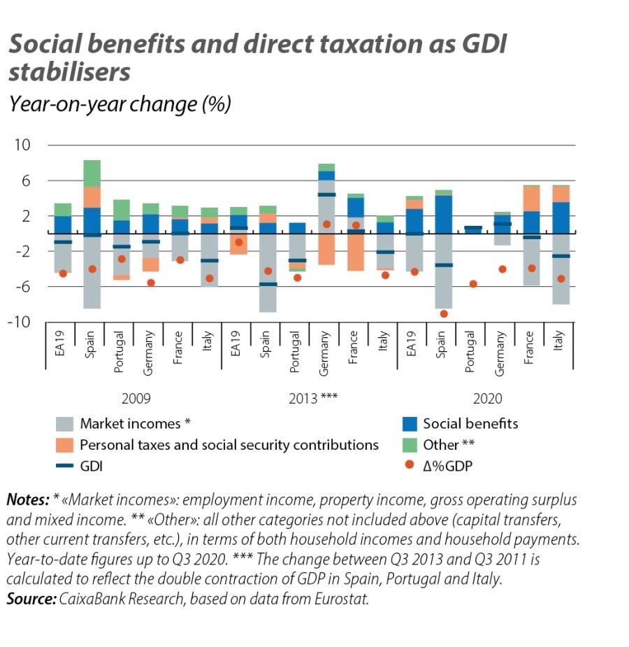 Social benefits and direct taxation as GDI stabilisers