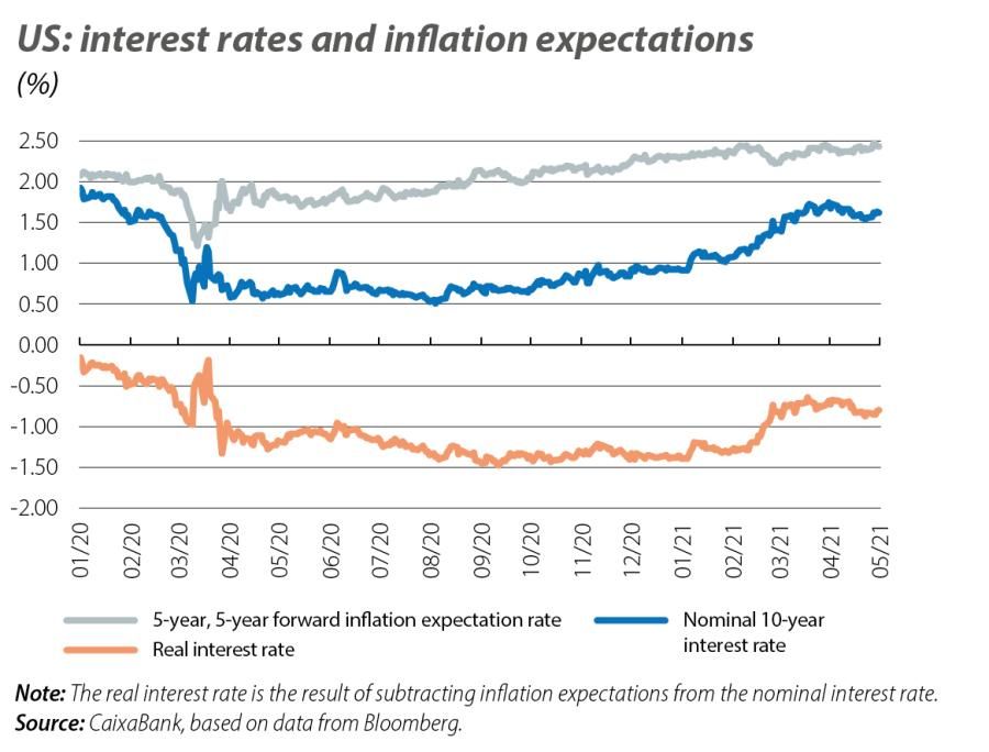 US: interest rates and inflation expectations