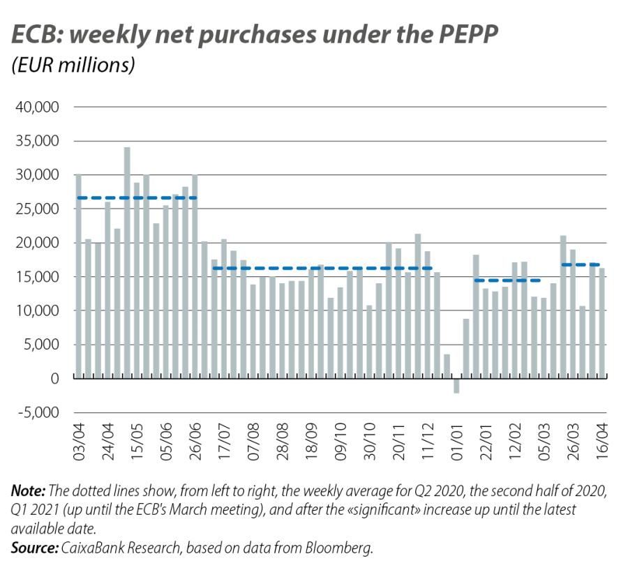 ECB: weekly net purchases under the PEPP