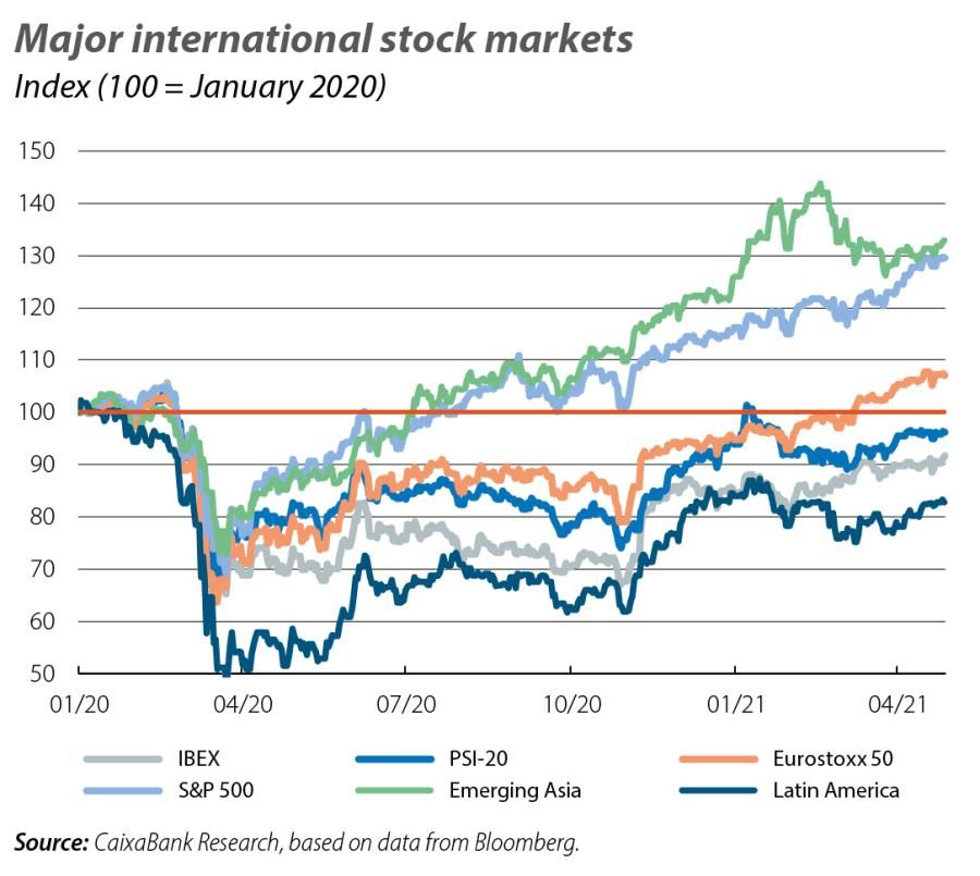 Major international stock markets