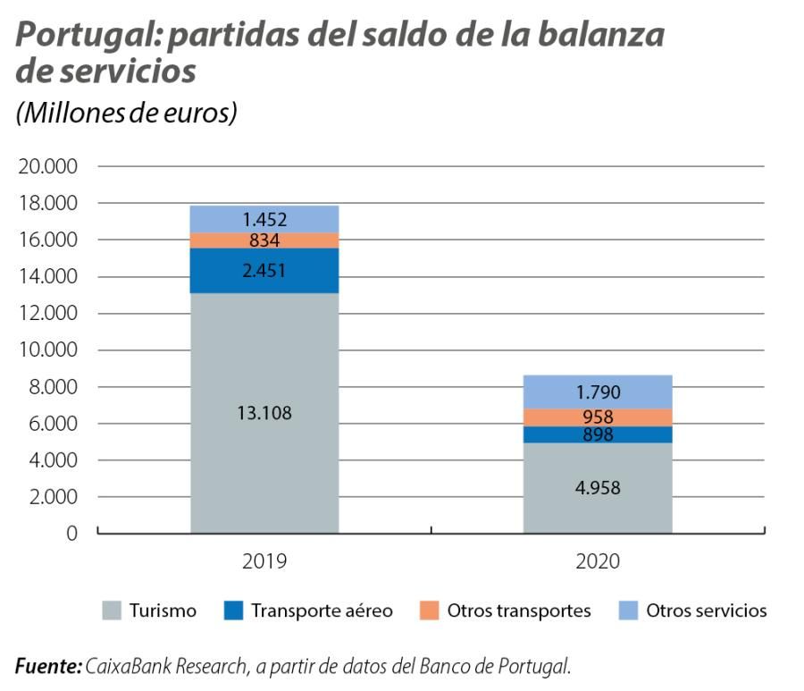 Portugal: partidas del saldo de la balanza de servicios