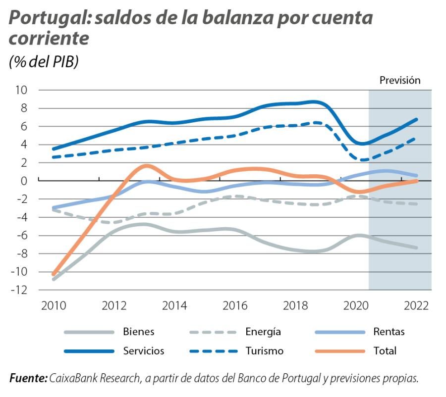 Portugal: saldos de la balanza por cuenta corriente