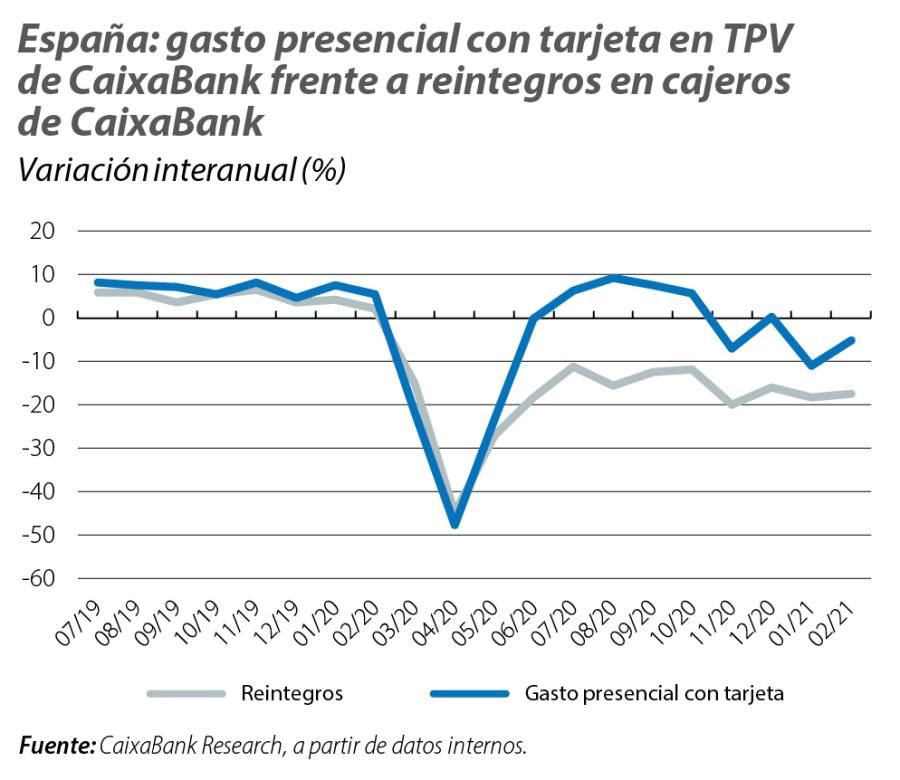 España: gasto presencial con tarjeta en TPV de CaixaBank frente a reintegros en cajeros de CaixaBank