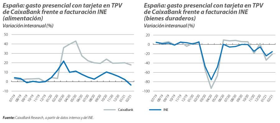 España: gasto presencial con tarjeta en TPV de CaixaBank frente a facturación INE (alimentación y duraderos)