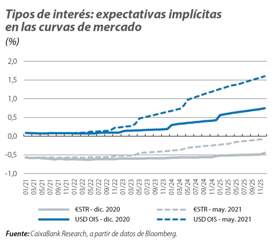 Tipos de interés: expectativas implícitas en las curvas de mercado