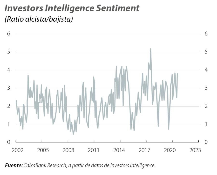 Investors Intelligence Sentiment