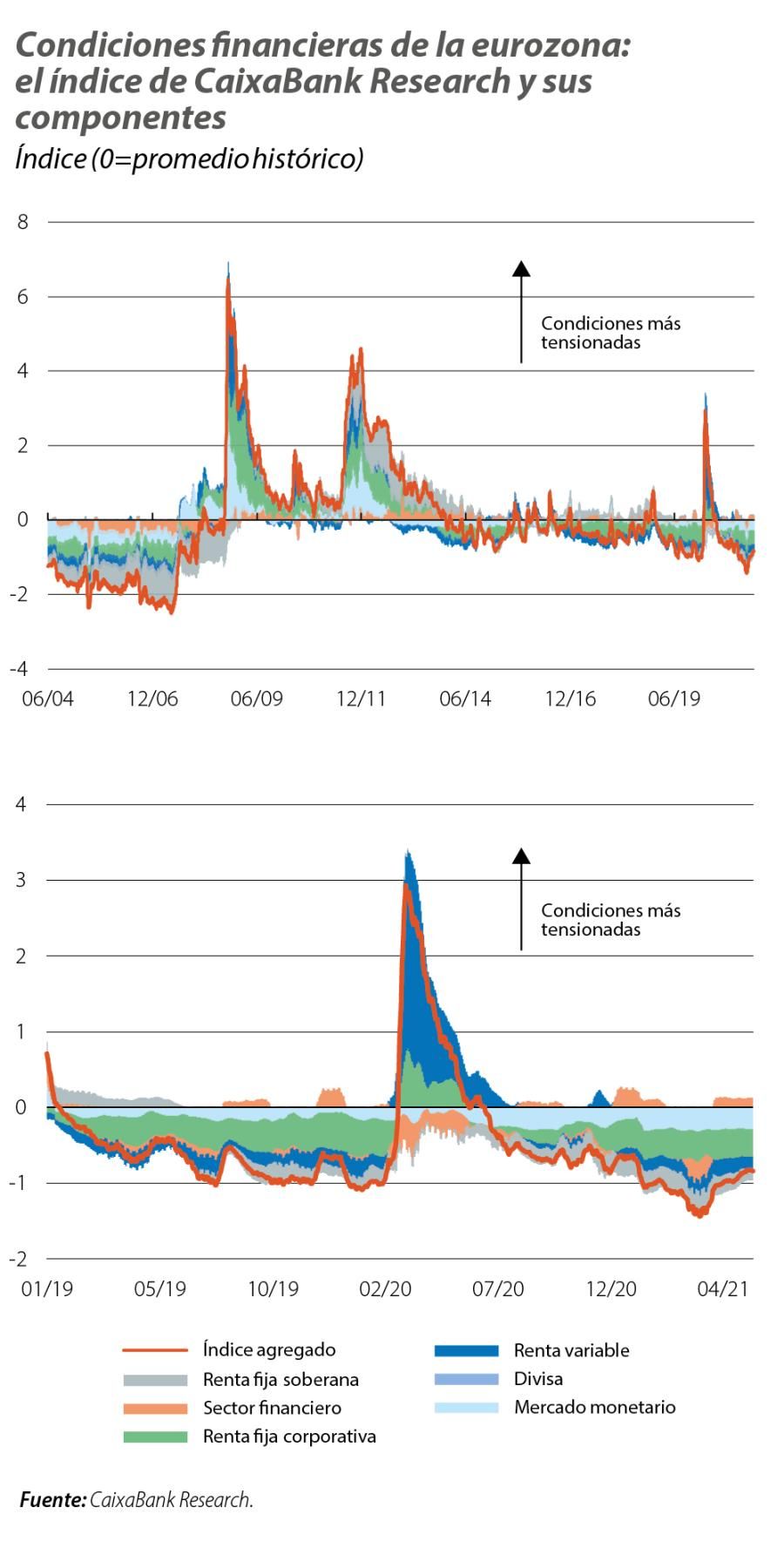 Condiciones financieras de la eurozona: el índice de CaixaBank Research y sus componentes