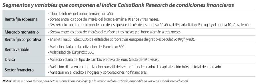 Segmentos y variables que componen el índice CaixaBank Research de condiciones financieras