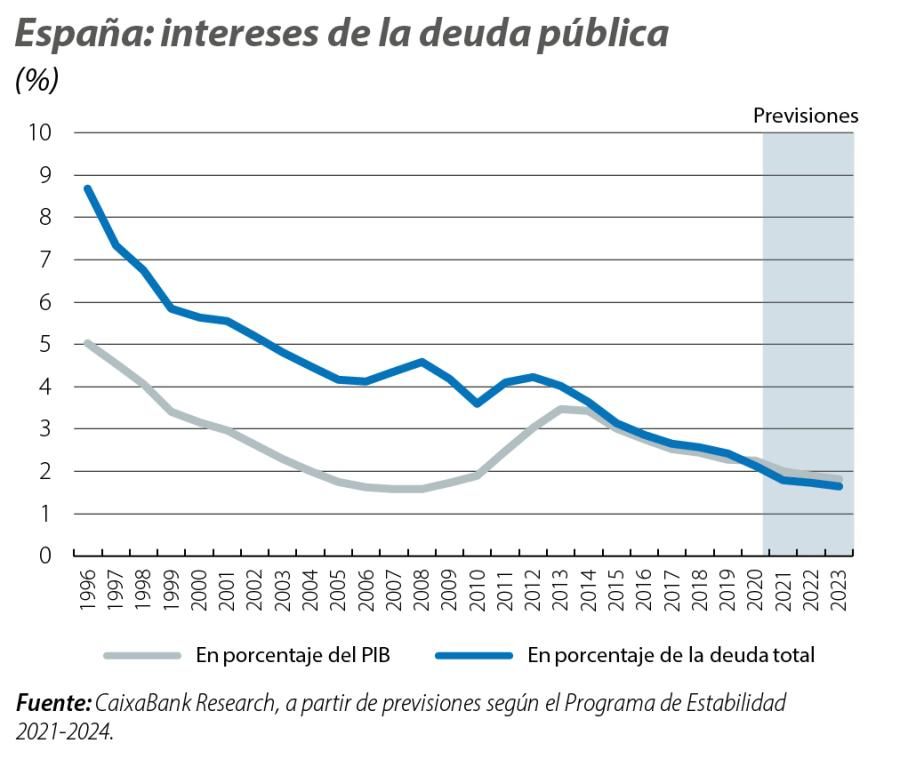 España: intereses de la deuda pública