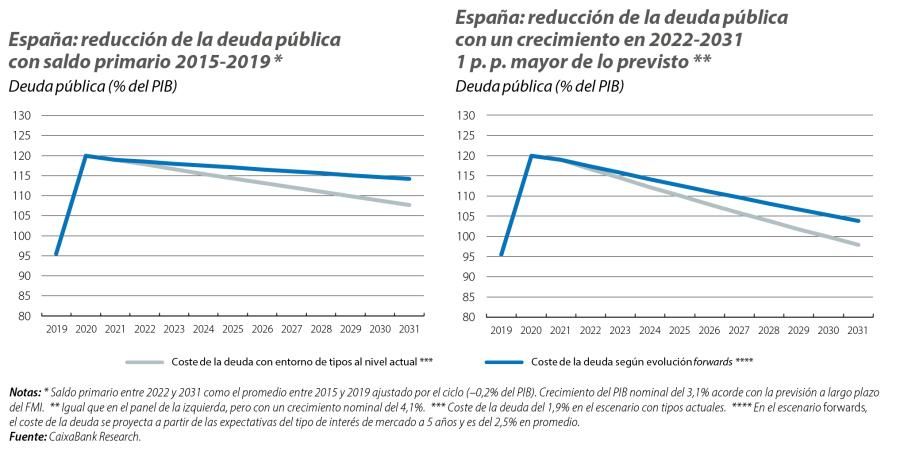 España: reducción de la deuda pública con saldo primario y crecimiento
