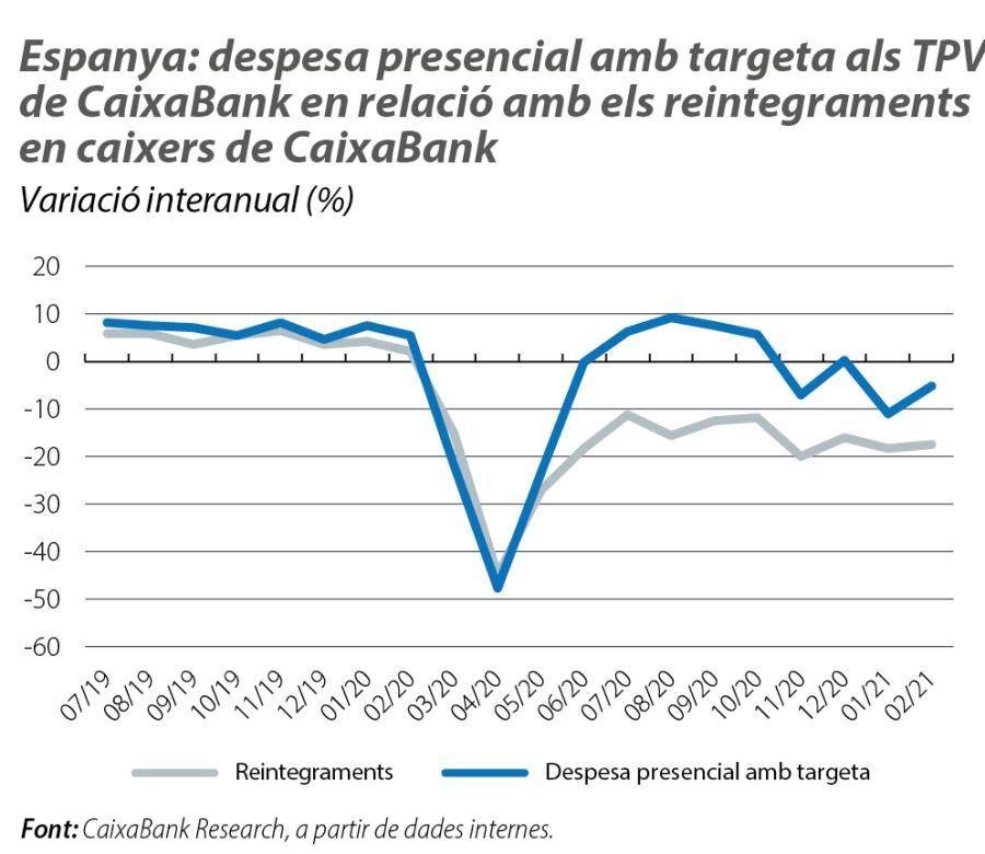 Espanya: despesa presencial amb targeta als TPV de CaixaBank en relació amb els reintegraments en caixers de CaixaBank