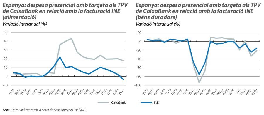 Espanya: despesa presencial amb targeta als TPV de CaixaBank en relació amb la facturació INE