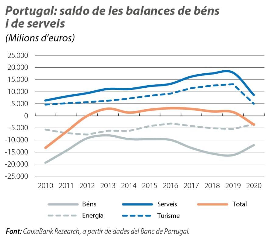 Portugal: saldo de les balances de béns i de serveis