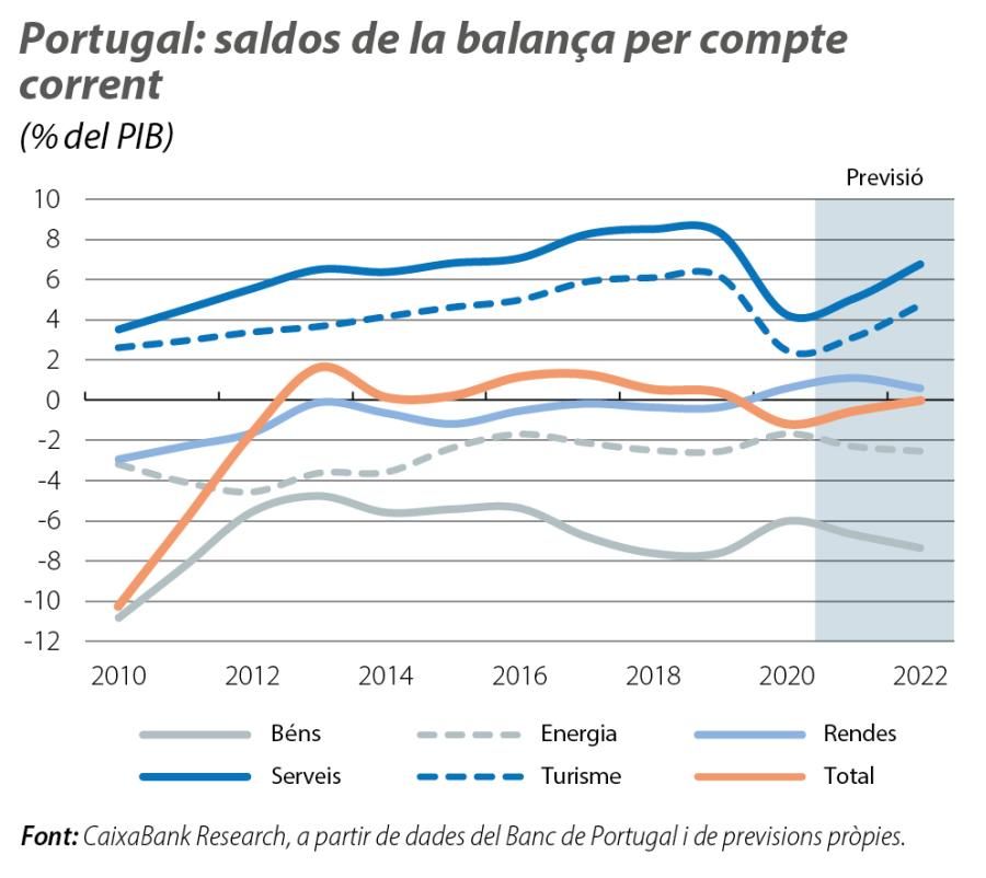 Portugal: saldos de la balança per compte corrent