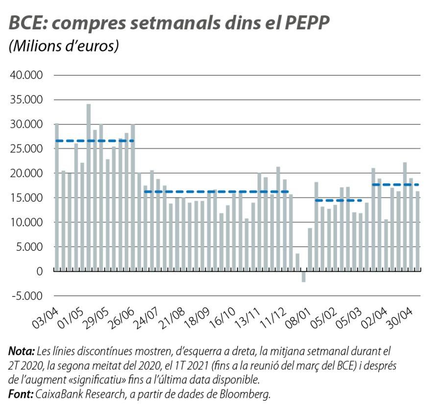 BCE: compres setmanals dins el PEPP