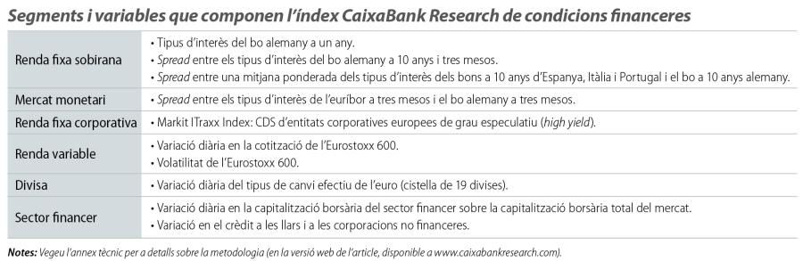 Segments i variables que componen l'índex CaixaBank Research de condicions financeres