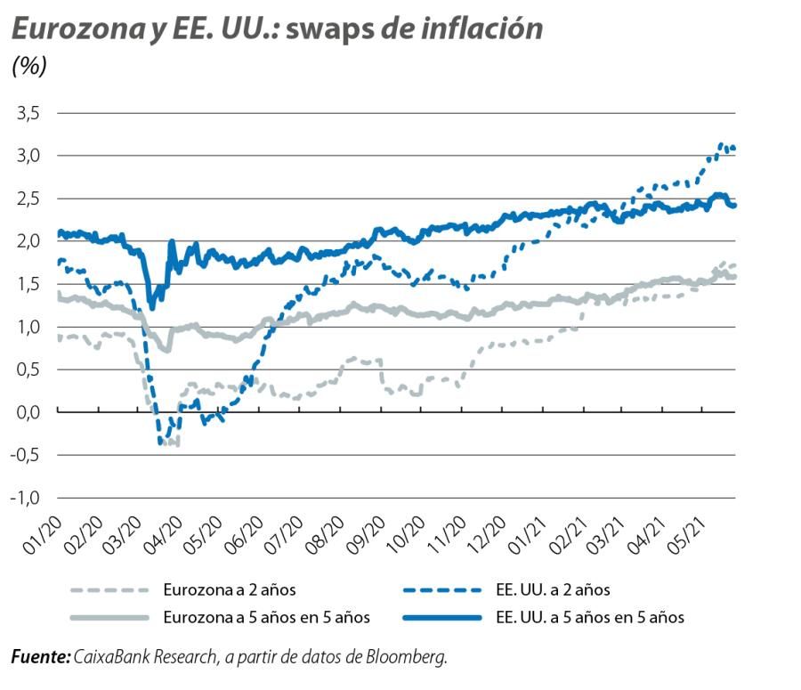 Eurozona y EE. UU.: swaps de inflación