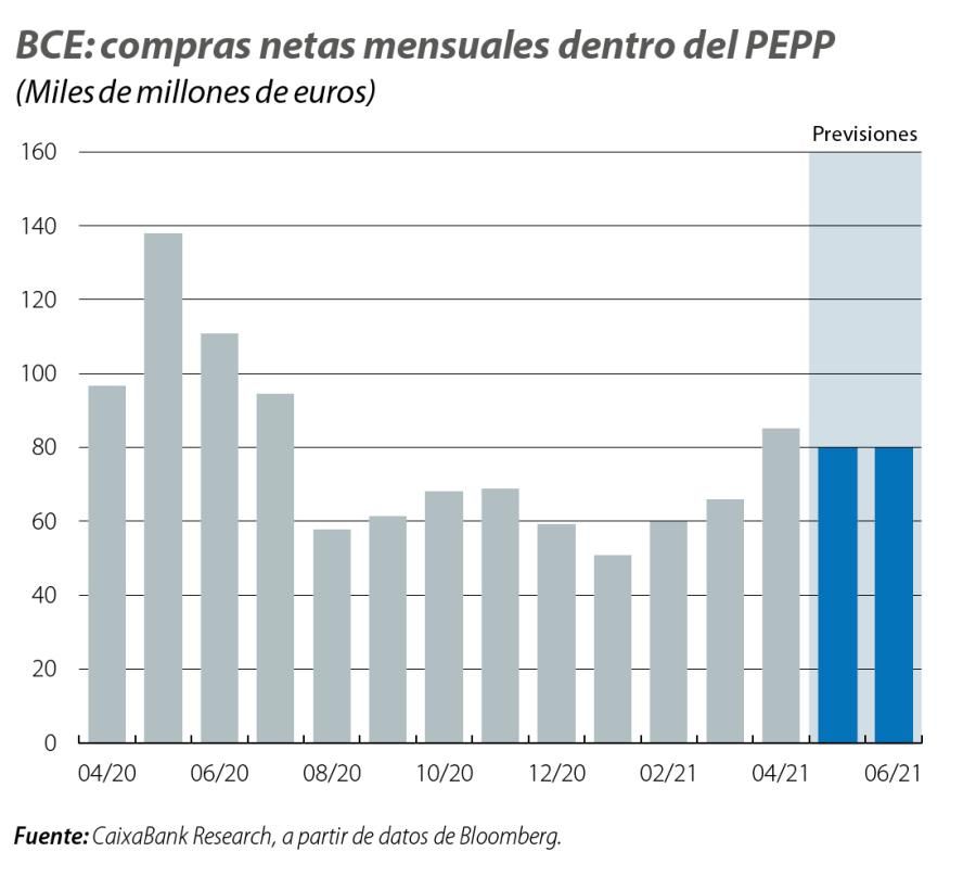 BCE: compras netas mensuales dentro del PEPP