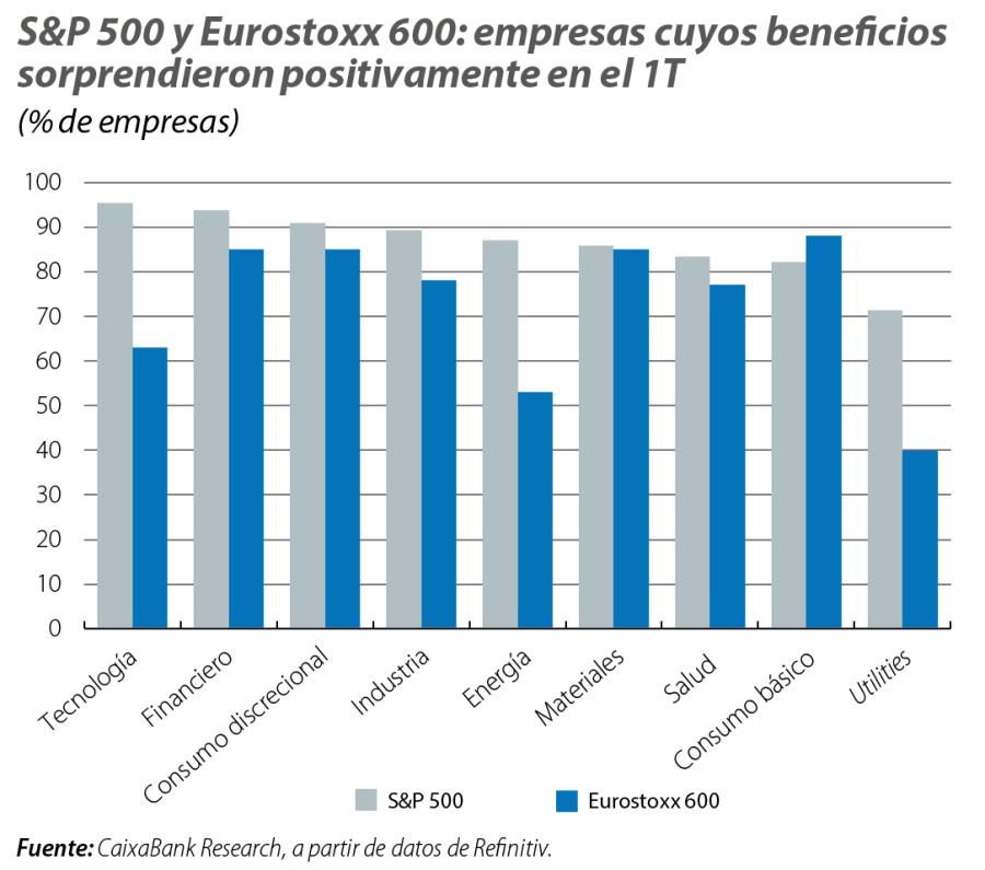 S&P y Eurostoxx 600: empresas cuyos beneficios sorprendieron positivamente en el 1T