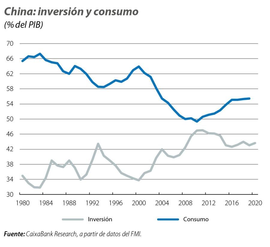 China: inversión y consumo