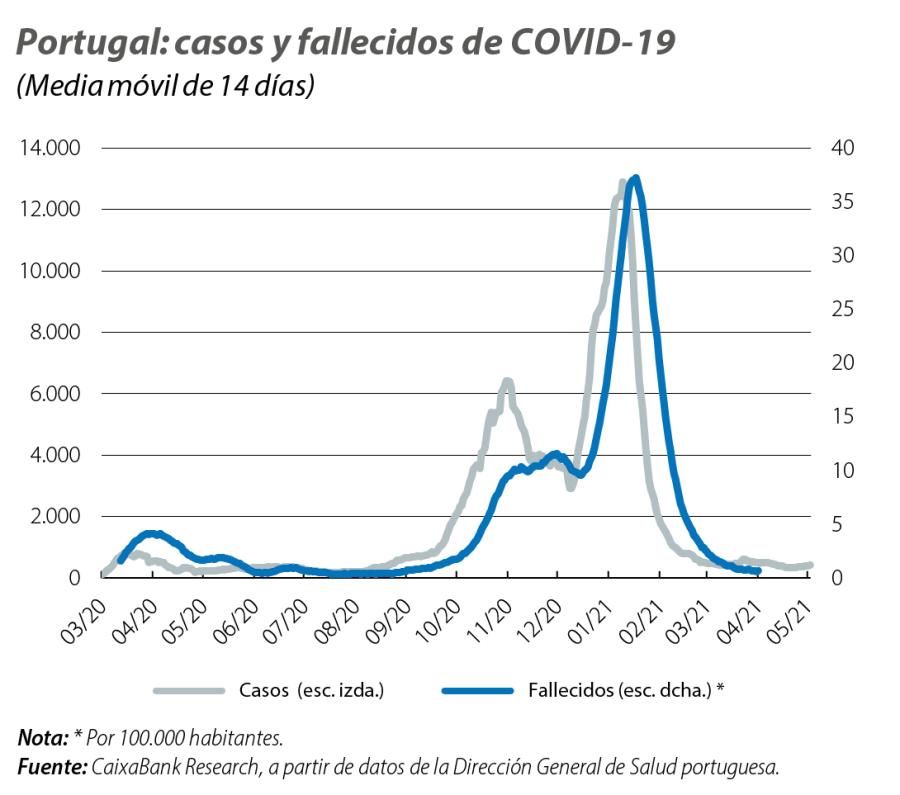Portugal: casos y fallecidos de COVID-19