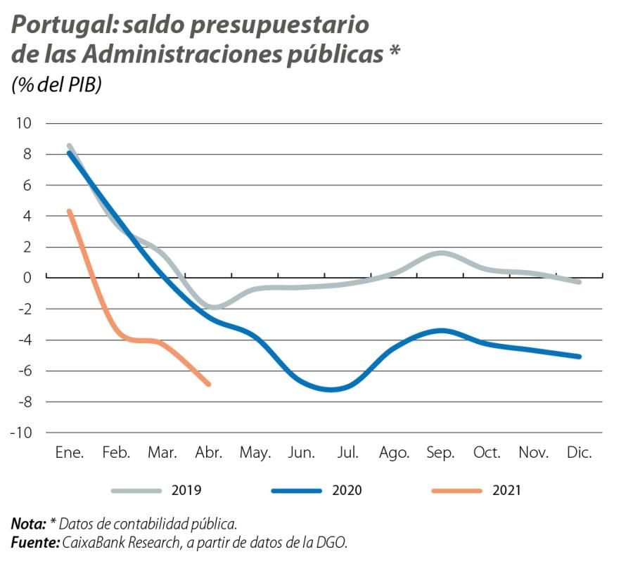 Portugal: saldo presupuestario de las Administraciones públicas
