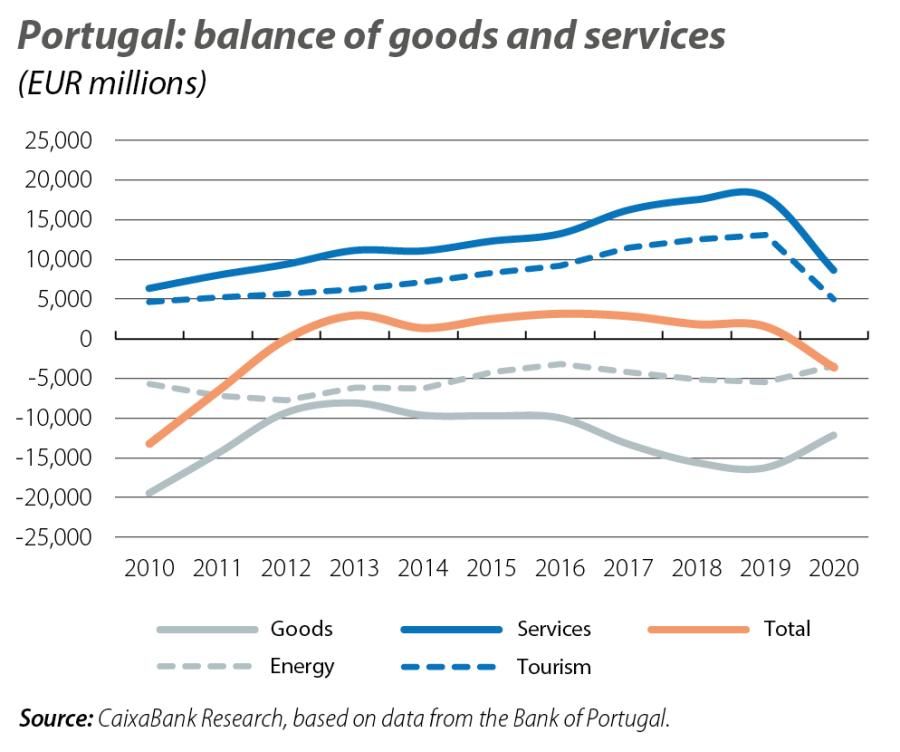 Portugal: balance of goods and services